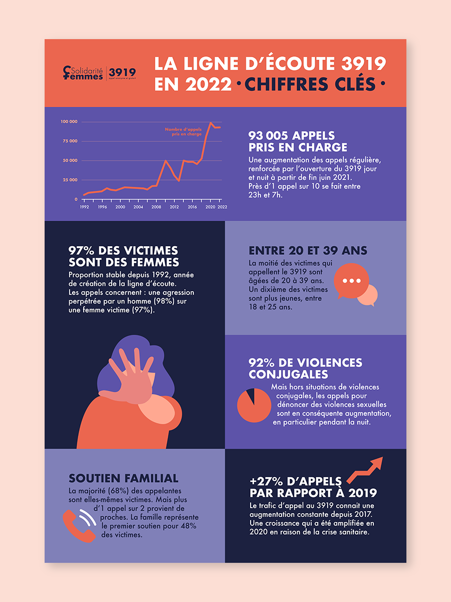 30 ans du 3919 — Fédération Nationale Solidarité Femmes