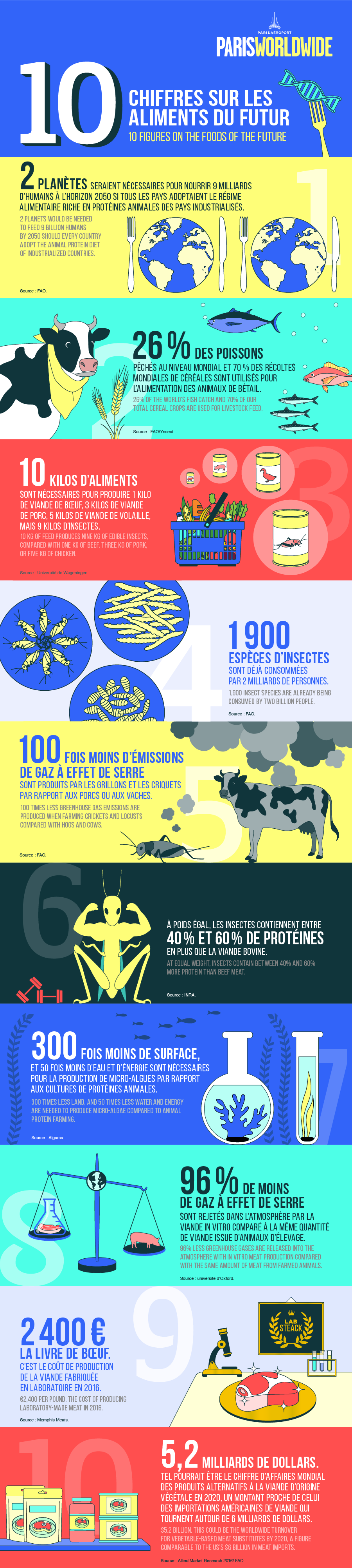 Paris vous aime — Chiffres sur les Aliments du futur