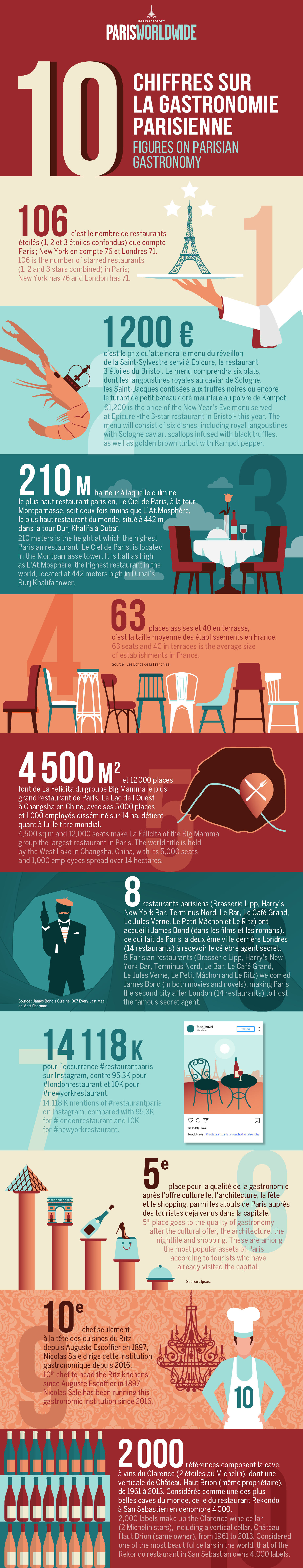 Paris vous aime — Chiffres sur la Gastronomie