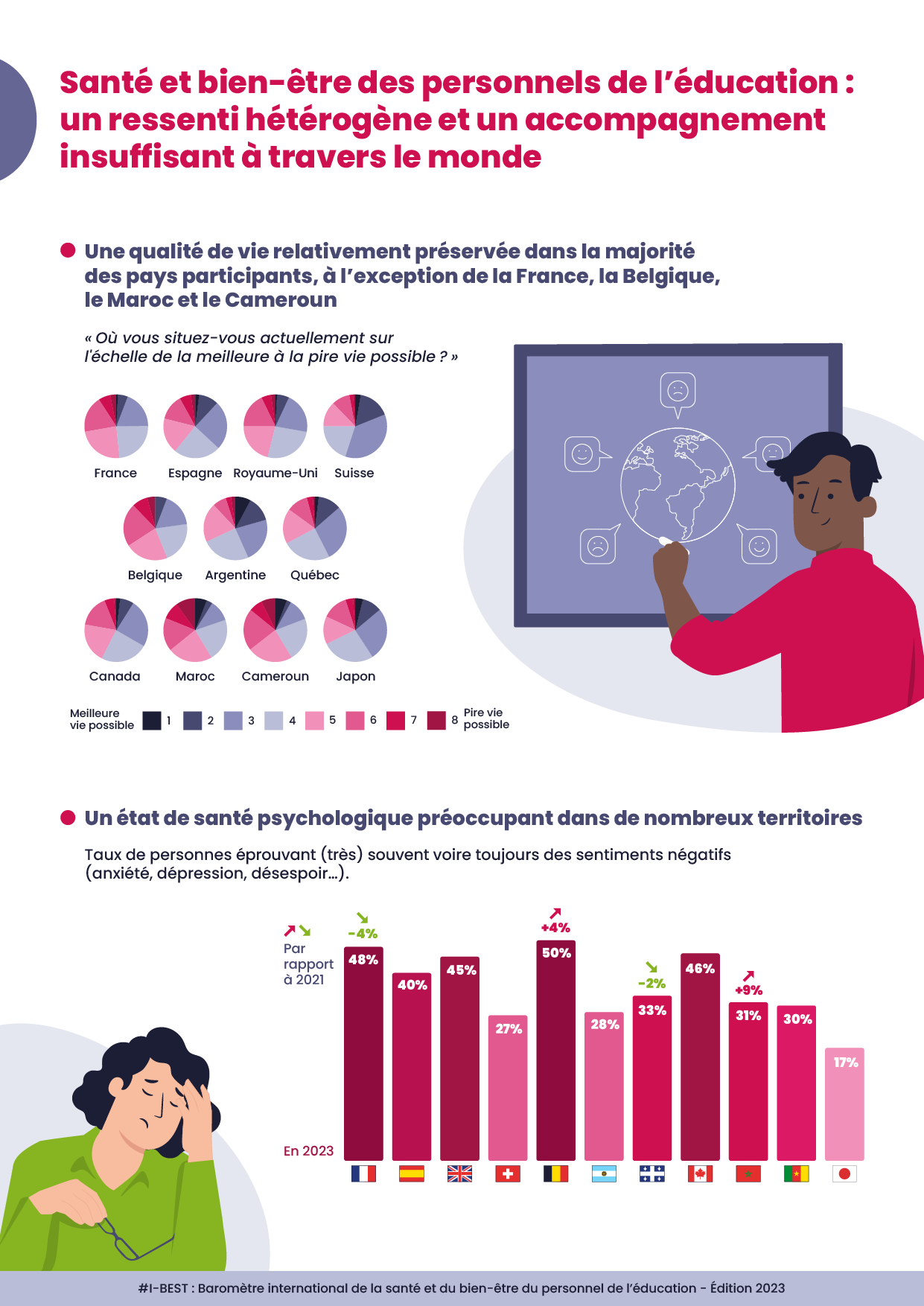 Baromètre I-BEST — Qualité de vie et santé psychologique