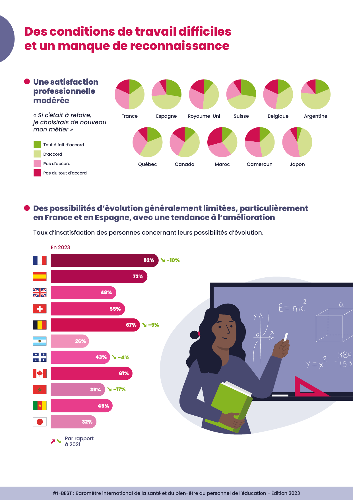 Baromètre I-BEST — Satisfaction et évolution